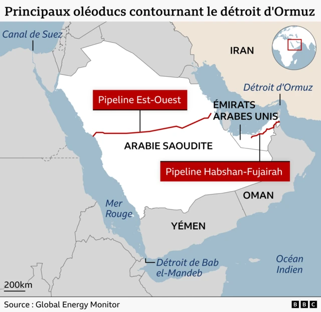 Carte de la péninsule arabique intitulée "Principaux oléoducs contournant le détroit d'Ormuz", présentant les principaux oléoducs qui contournent ce détroit. La carte met en évidence l'oléoduc Est-Ouest d'Arabie saoudite, qui traverse le pays jusqu'à la mer Rouge, et l'oléoduc Habshan-Fujairah des Émirats arabes unis, qui rejoint le golfe d'Oman. Les voies navigables avoisinantes indiquées sur la carte comprennent le détroit d'Ormuz, la mer Rouge, le détroit de Bab el-Mandeb, l'océan Indien et le canal de Suez. Les pays représentés sont l'Arabie saoudite, l'Iran, les Émirats arabes unis, Oman et le Yémen. Source : Global Energy Monitor