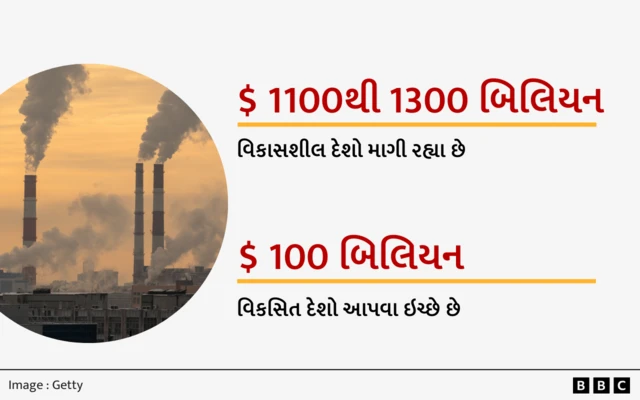 આબોહવા પરિવર્તનને કારણે થનાર ખર્ચને લઈને ચર્ચા