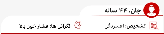 کارت بیمار نام: جان
نکته مهم: باید از داروهایی مانند ونلافاکسین، آمی‌تریپتیلین و نورتریپتیلین که باعث افزایش فشار خون می‌شوند، پرهیز شود.
داروهای مناسب‌تر: سیتالوپرام، اسیتالوپرام، پاروکستین