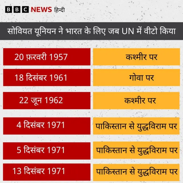 भारत-रूस