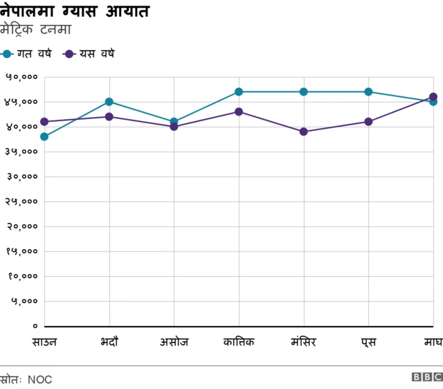 ग्यास आयात 