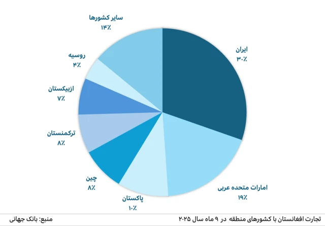 چارت تجارت افغانستان با کشورهای منطقه 