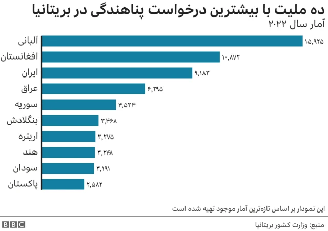 درخواست پناهندگی در بریتانیا