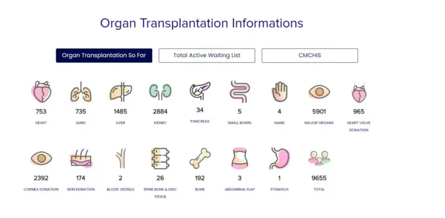 உறுப்பு மாற்று சிகிச்சையும் தமிழ்நாடும்