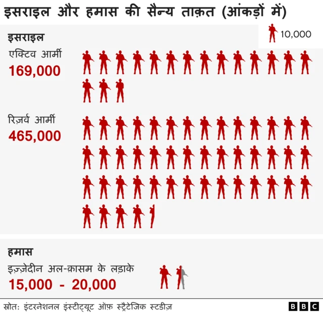 इसराइली सेना और हमास