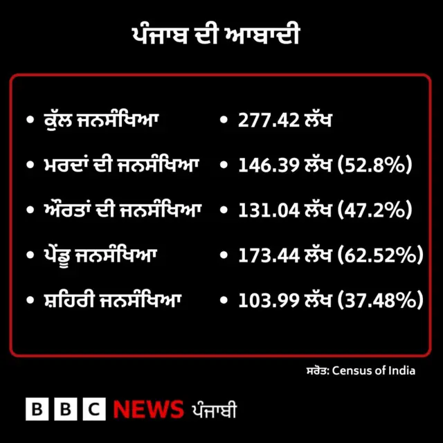 ਪੰਜਾਬ ਦੀ ਅਬਾਦੀ 