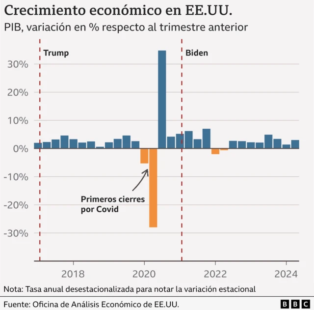 Gráfico de crecimiento económico. 