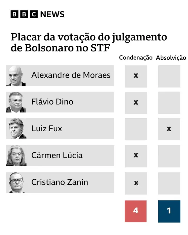 Placar mostrando votação de 4 a 1 pela condenação de Bolsonaro