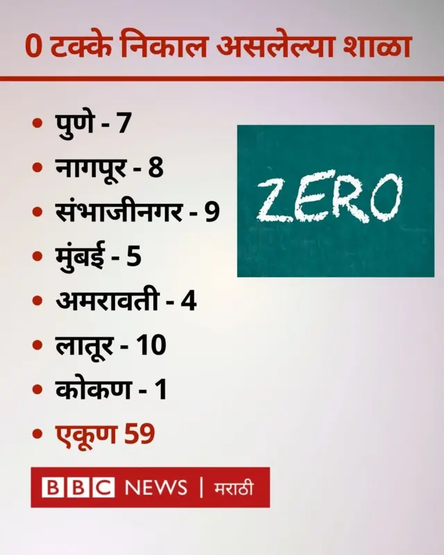 निकालाची टक्केवारी