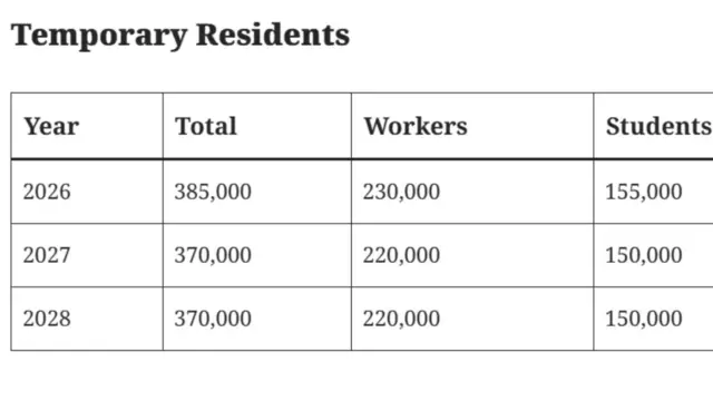 Graphics wey show Canada immigration plans for 2026 - 2028