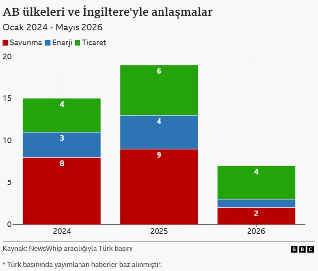 Avrupa ülkeleri ve İngiltere ile muhtelif alanlarda yapılan anlaşmaları tasvir eden grafik. 2024, 2025 ve 2026 yılları yer alıyor. 2025'te anlaşma sayısı diğer iki yıla göre daha fazla.