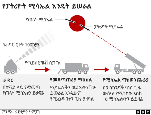 ፓትሪዮት ሚሳኤል