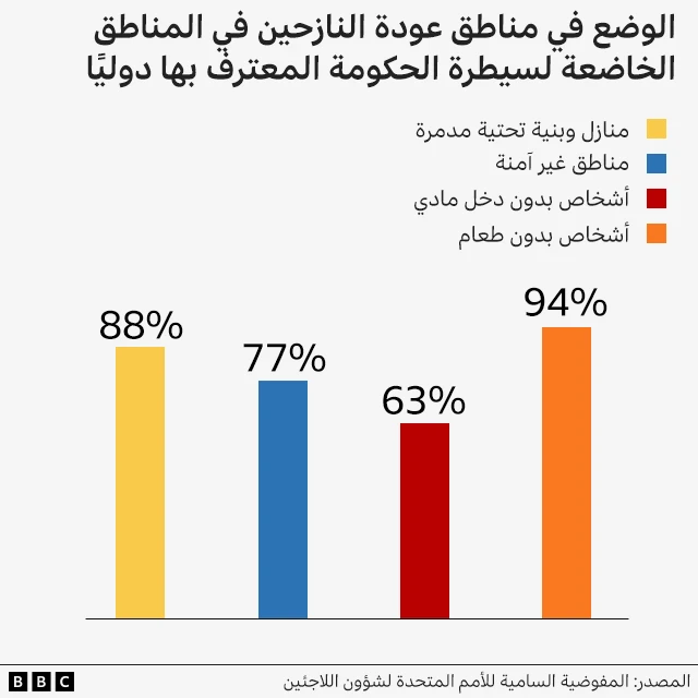 رسم توضيحي لأوضاع النازحين وبيوتهم
