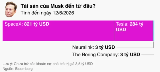 Một biểu đồ thanh xếp chồng theo chiều ngang cho thấy giá trị tài sản ròng của Elon Musk tính đến ngày 12/6/2026, với ảnh khuôn mặt của Musk ở góc trên bên trái