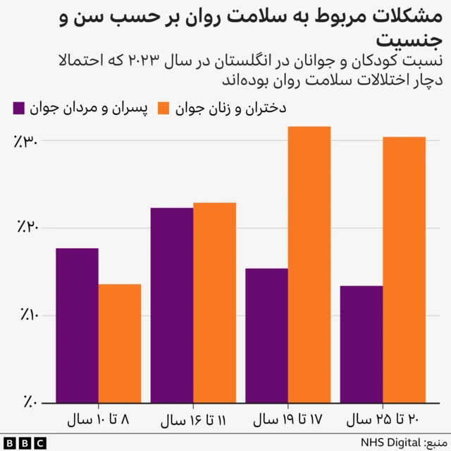 مشکلات مربوط به سلامت روان در میان نوجوانان