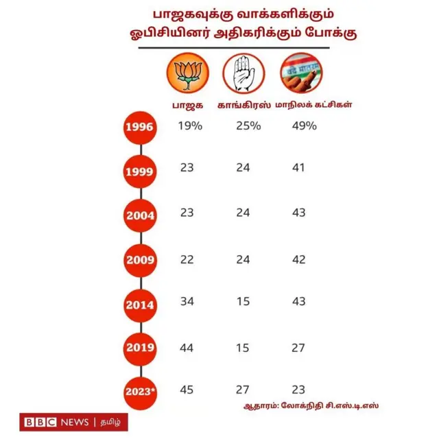 சமூக நீதி கட்சிகளின் தலித், பிற்படுத்தப்பட்ட வாக்காளர்களை பாஜக பறித்துக் கொண்டதா? - கள ஆய்வு