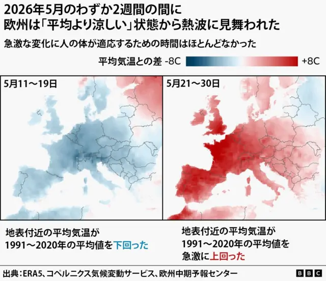 2026年5月の欧州の気温の変化を示す地図。左の地図は5月11日～19日の気温が1991～2020年の平均値を下回ったことを示しており、欧州の大部分が青色になっている。右の地図は5月21日～30日の気温が1991～2020年の平均値を上回ったことを示しており、欧州の大部分が赤色になっている。出典はERA5、コペルニクス気候変動サービス、欧州中期予報センター