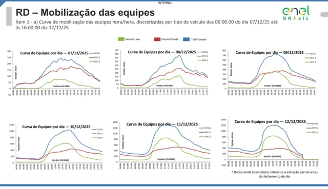 Gráficos com número de equipes da Enel na rua por dia