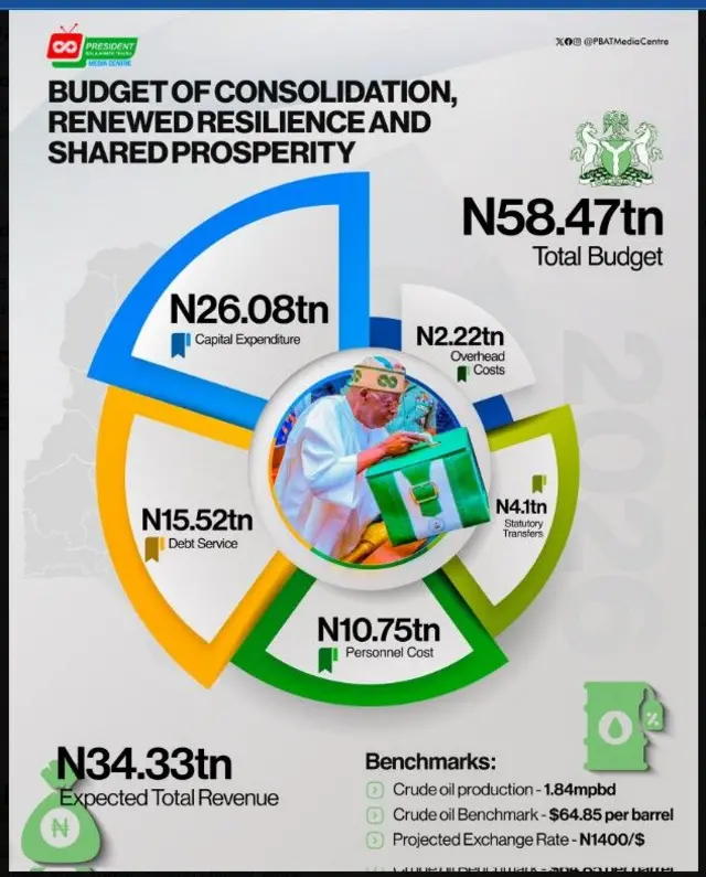 Mgbubi Bọjet Afọ 2026