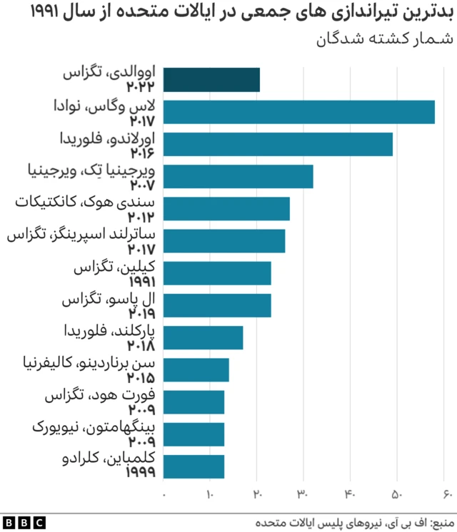تیرانداز ی در آمریکا