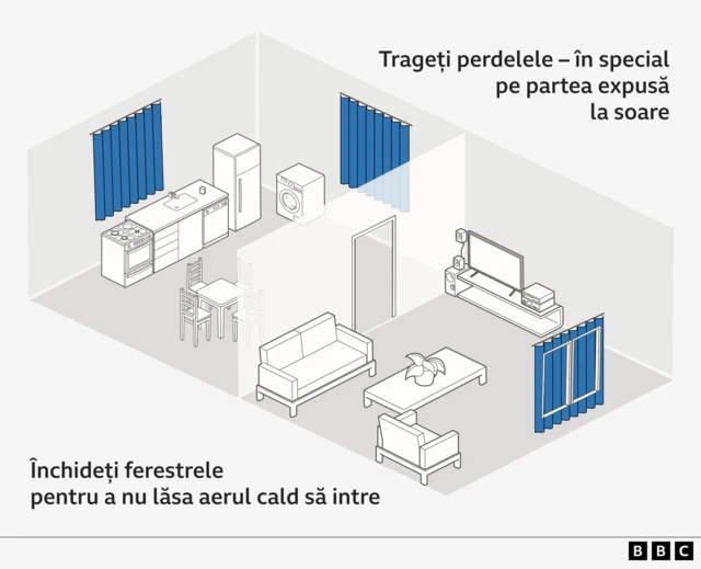 Grafic care arată beneficiile închiderii ferestrelor și tragerii perdelelor pentru a păstra casa răcoroasă. 