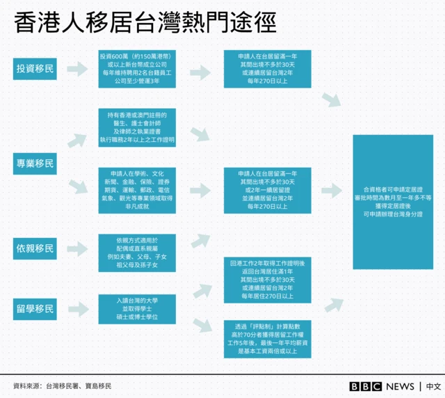 图表显示香港人移民台湾的各种途径。