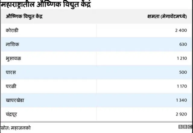 महाराष्ट्राला वीज कुठून मिळते?