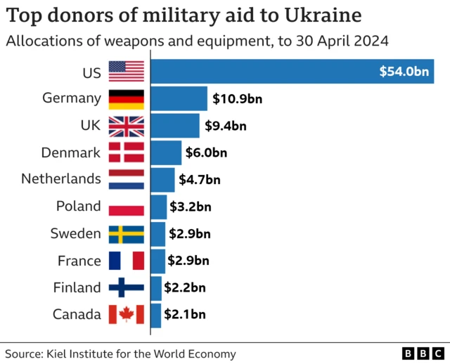 Ihe na-egosi ego ijeri $54bn Amerịka nyere iji kwado ndịagha Ukraine.