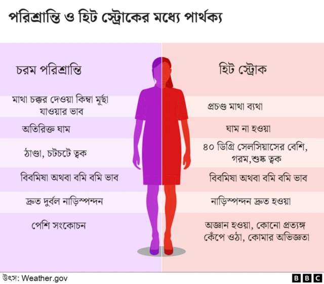 পরিশ্রান্তি ও হিট স্ট্রোকের পার্থক্য