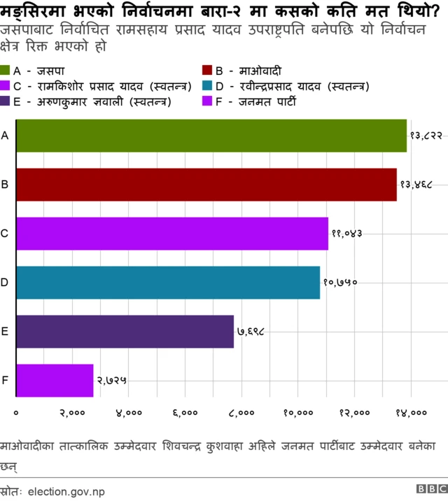 मङ्सिरमा भएको निर्वाचनमा बारा-२ को परिणाम