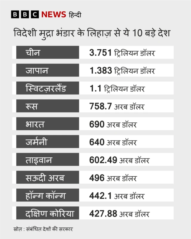 विदेशी मुद्रा भंडार 