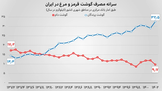 نمودار سرانه مصرف سالانه گوشت و مرغ در ایران از ۱۳۷۲ تا ۱۴۰۲