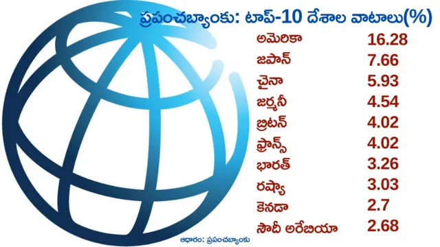 ప్రపంచబ్యాంకు