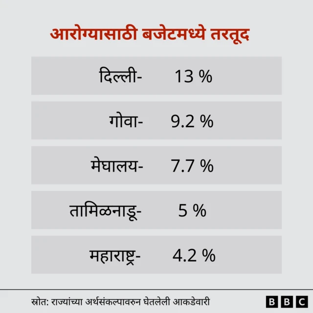महाराष्ट्रातं इतर राज्यांच्या तुलनेत कमी बजेट