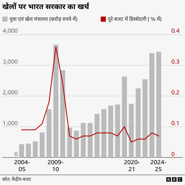 खेलों में खर्च
