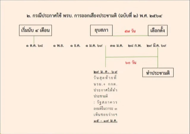 ไทม์ไลน์ 2 ที่รองนายกฯ นำเสนอ กรณีใช้ พ.ร.บ.ประชามติฉบับใหม่ แนะนำให้รัฐสภาลงมติในวาระ 3 เห็นชอบร่างแก้ไขรัฐธรรมนูญ ภายใน 15-19 ม.ค. 2569 เนื่องวันสุดท้ายที่นายกฯ และ กกต. จะประกาศให้ทำประชามติได้คือ 29 ม.ค. 2569 (มีเวลา 60 วันจนถึงวันประชามติ)