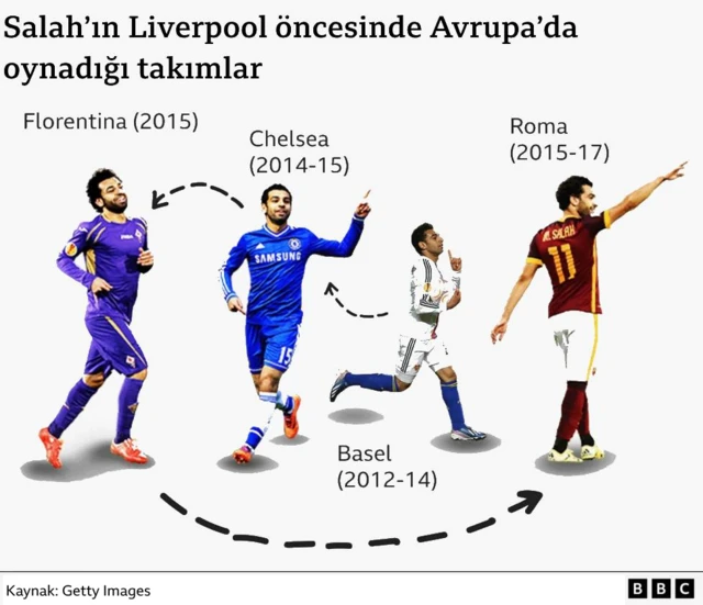 Salah'ın Avrupa'da Liverpool öncesinde oynadığı kulüpleri gösteren bir görsel