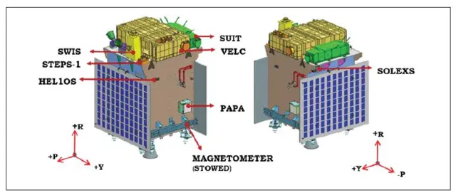 ఆదిత్య L1 ప్రోబ్‌లో పేలోడ్‌లు