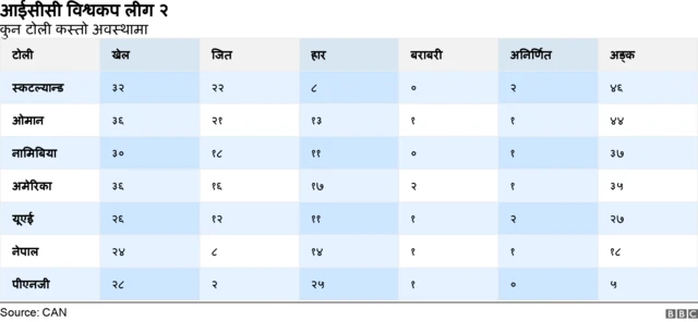 आईसीसी लीग २ अङ्कतालिका