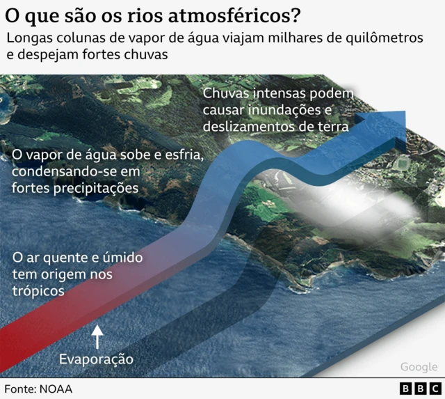 Ilustraçãojogo de roleta betanocomo um rio atmosférico se origina nos trópicos e viaja para o interior do continente