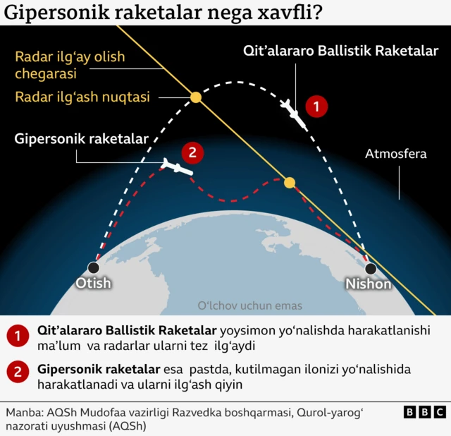 ICBM va gipertovushli raketalarning parvoz yo'llarini taqqoslaydigan grafik: ICBMlar radar tomonidan aniqlanishi mumkin bo'lgan yuqori, bashorat qilinadigan yoyni kuzatib boradi; gipertovushli raketalar tezroq, pastroq va tartibsiz uchadi, bu esa aniqlashni qiyinlashtiradi. Diagrammada radar chegaralari, ishga tushirish va nishon nuqtalari, atmosfera qatlamlari ko'rsatilgan. Manba: Mudofaa razvedka boshqarmasi, Qurollarni nazorat qilish uyushmasi