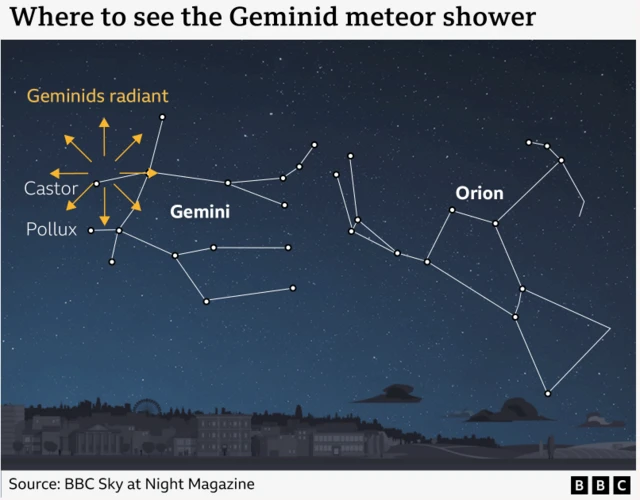 แผนภาพจำลองขอบเขตรัศมีความสว่าง (Geminids radiant) ของฝนดาวตกเจมินิดส์ เมื่อเทียบตำแหน่งกับดาวฤกษ์ยักษ์สองดวงในกลุ่มดาวคนคู่ (Gemini) ซึ่งได้แก่แคสเตอร์ (Castor) และพอลลักซ์ (Pollux) ทางด้านขวาของกลุ่มดาวคนคู่คือกลุ่มดาวนายพราน (Orion) 