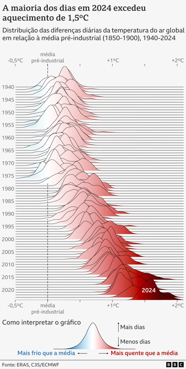 Gráfico mostrando a distribuição das diferenças globais na temperatura diária do arqualquer time para vencer pixbetrelação à médiaqualquer time para vencer pixbet1991-2020, para cada ano entre 1940 e 2024.