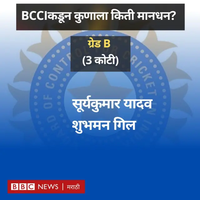 BCCIची क्रिकेटपटूंवर खैरात