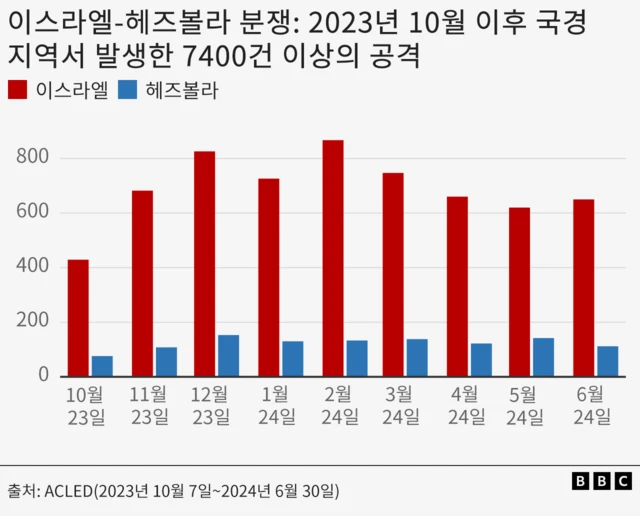 이스라엘과 헤즈볼라의 월별 공격 횟수를 나타낸 차트
