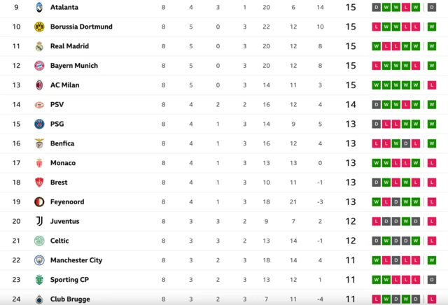 Champions League Table