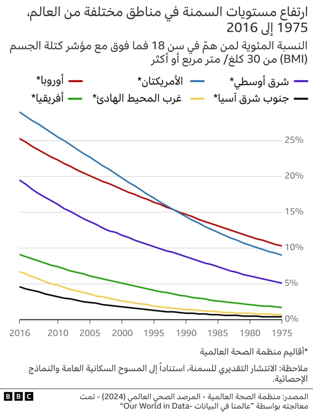 منظمة الصحة العالمية - المرصد الصحي العالمي