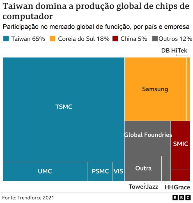 Gráfico mostra participação de Taiwan, Coreia do Sul, China e outros na produção global de chips