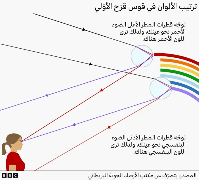 يوضح هذا الرسم مواقع الألوان في قوس قزح الأوّلي، إذ يُرى الأحمر في الجزء الأعلى، والبنفسجي في الجزء الأدنى، بينما تظهر بينهما بقية الألوان: البرتقالي والأصفر والأخضر والأزرق والنيلي.