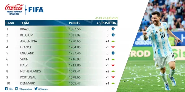 Fifa Ranking